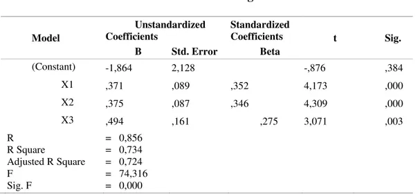 Tabel 4.  Analisis Regresi  Model  Unstandardized Coefficients  Standardized Coefficients  t  Sig