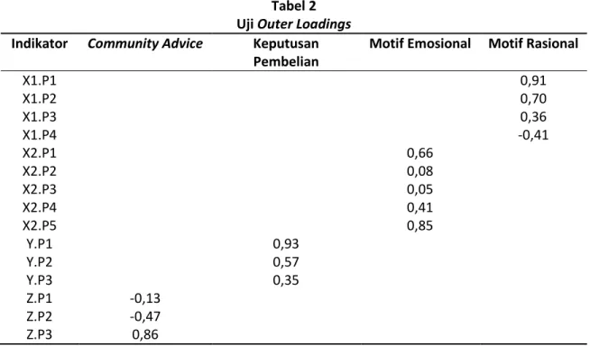 Tabel 2  Uji Outer Loadings  Indikator  Community Advice  Keputusan 