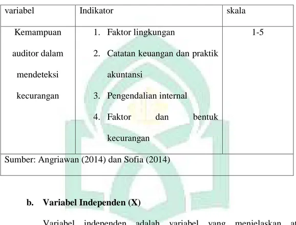 Tabel 1.1 indikator kemampuan auditor dalam mendeteksi kecurangan 