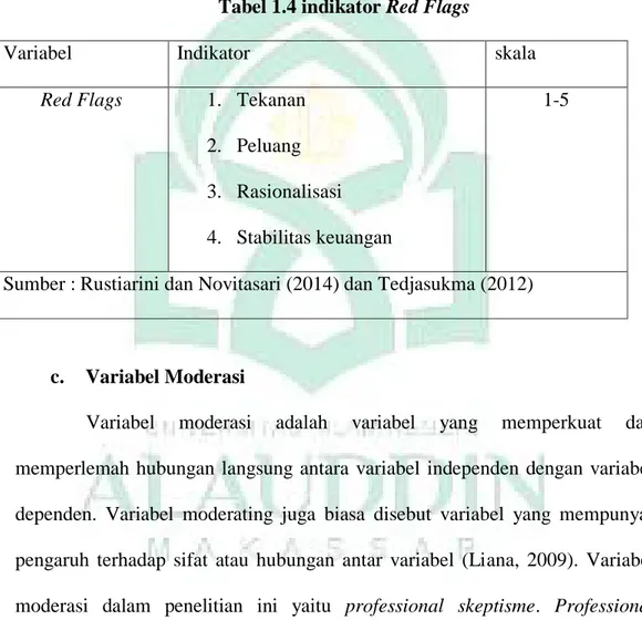 Tabel 1.4 indikator Red Flags 