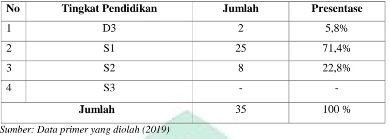 Tabel 4.4 menunjukkan bahwa tingkat pendidikan responden dalam penelitian  ini  sebagian  besar  telah  menempuh  pendidikan  D-3  sebanyak  2  responden  dengan  tingkat  presentase  5,8  %,   pendididkan  S-1  sebanyak  25  responden  dengan  tingkat  pr