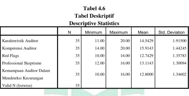 Tabel 4.6  Tabel Deskriptif  Descriptive Statistics