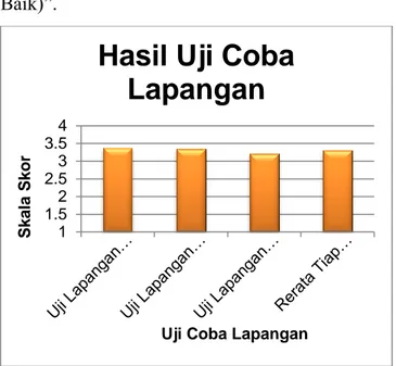 Gambar 6. Diagram Hasil Uji Coba Lapangan  Berdasarkan  gambar  diagram  diatas  hasil  uji  coba  lapangan  awal,  uji  coba  utama,  dan  uji  coba  lapangan  operasional  memperoleh  rerata  skor total sebesar 3,31 dari nilai skor maksimal 4  sesuai  de