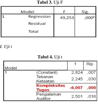 Tabel 3. Uji F 