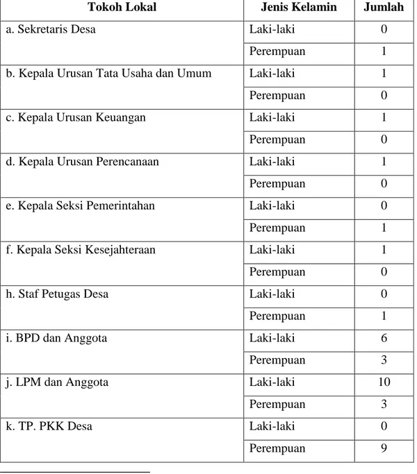 Tabel 2. Proposisi Tokoh Lokal di Desa Sumberbendo,  Kecamatan Saradan, Kabupaten Madiun 