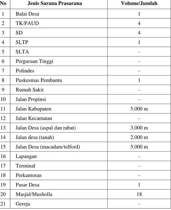 Tabel 3. Sarana dan Prasarana di Desa Sumberbendo,  Kecamatan Saradan, Kabupaten Madiun 