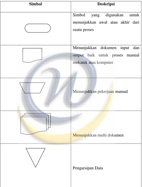 Tabel 2. 2 Daftar Simbol-simbol dalam Flowmap  Sumber : [Jogiyanto, 2001] 