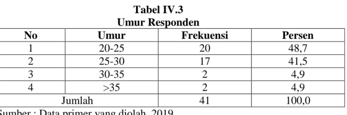 Tabel IV.2 menunjukan bahwa responden didominasi oleh auditor pria   pada sampel auditor yang bekerja pada Kantor Akuntan Publik (KAP) di Kota  Medan, yaitu Pria sebanyak 23orang dengan persentase sebesar 56,1 % dan  wanita sebanyak 18 orang dengan persent