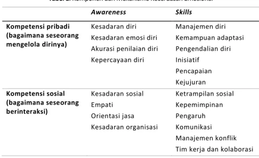 Tabel 1. Komponen dan Mekanisme Kecerdasan Emosional  Awareness  Skills  Kompetensi pribadi  (bagaimana seseorang  mengelola dirinya)  Kesadaran diri  Kesadaran emosi diri  Akurasi penilaian diri  Kepercayaan diri  Manajemen diri  Kemampuan adaptasi Pengen
