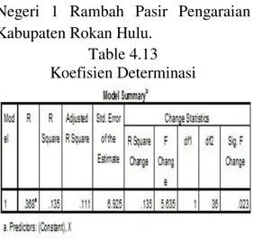 Table 4.13  Koefisien Determinasi 