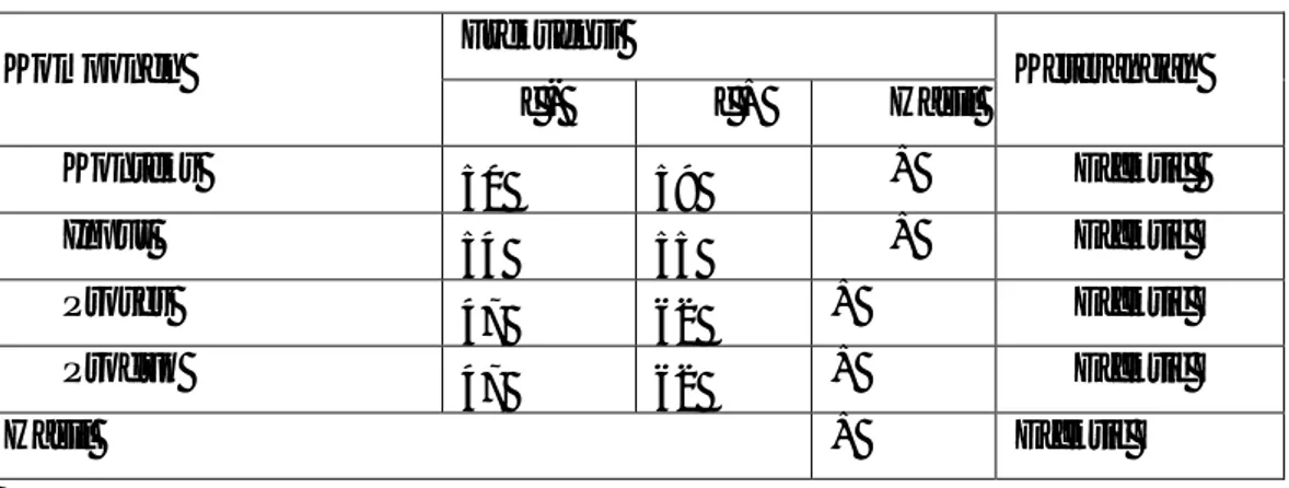 Tabel 1  Rekapitulasi  Hasil  Perhitungan  Nilai  Aspek  dan    Komponen  Konteks,  Input, Proses, dan Produk  di SMK Negeri 3 Singaraja 