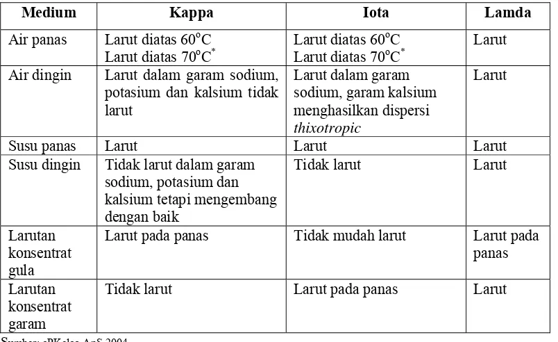 Tabel 2   Sifat-sifat kelarutan karaginan pada berbagai medium 