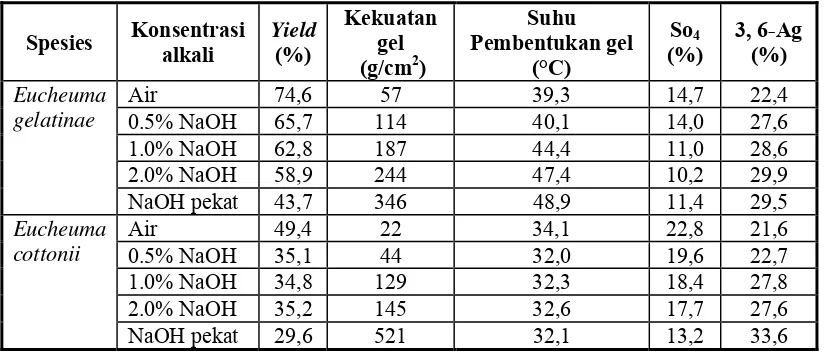 Tabel 5  Pengaruh penggunaan konsentrasi NaOH pada proses ekstraksi terhadap beberapa parameter mutu karaginan