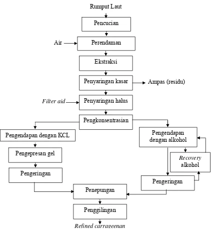 Gambar 6  Diagram alir proses produksi karaginan ( McHugh 2003; Imeson 2002) 