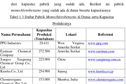 Tabel 1.3 Daftar Pabrik Monochlorobenzene di Dunia serta Kapasitas 