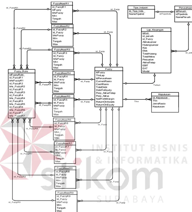 Gambar 3.6. ERD (Entity Relational Diagram)  3.5  Desain Antarmuka 
