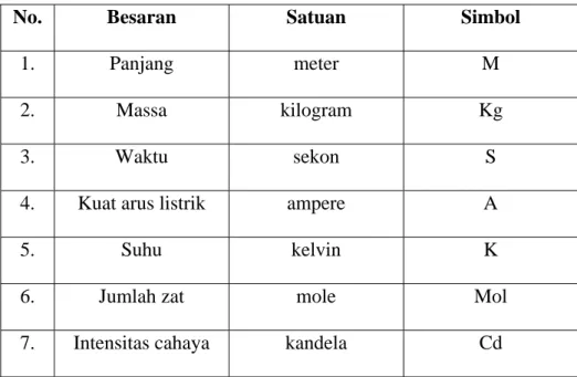 Tabel 2. 1 Tabel Besaran dan Satuan