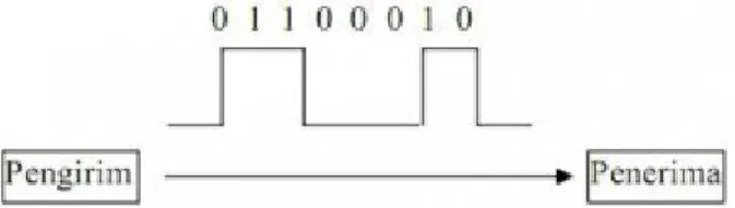 Gambar 2. 8 Gambar Komunikasi Data Serial 