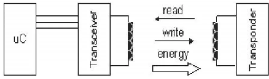 Gambar 2.4 Sistem RFID 