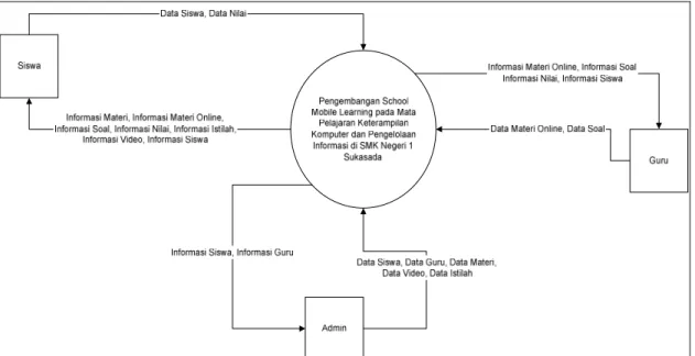 Gambar  2.  Diagram  Konteks  pengembangan  school  mobile  learning  pada  mata  pelajaran  Keterampilan  Komputer  dan  Pengelolaan  Informasi  di  SMK  Negeri 1 Sukasada 