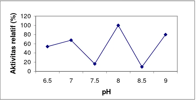 Gambar 2 memperlihatkan pengaruh pH terhadap aktivitas protease kasar 
