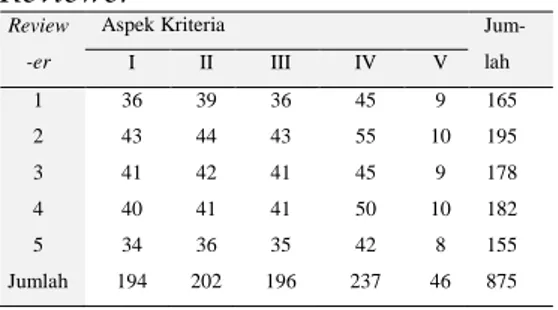 Tabel 1. Data Skor Penilaian Kualitas  Electronic Module of Chemistry  oleh  Reviewer 