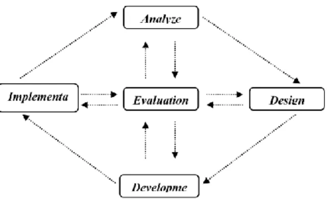 Gambar 2. Tahapan ADDIE Model   Pada  tahap  analisis,  kegiatan  utama  yang  dilakukan  adalah  menganalisis  pengembangan  e-modul  pada  mata  pelajaran  Pemodelan  Perangkat  Lunak  kelas  XI