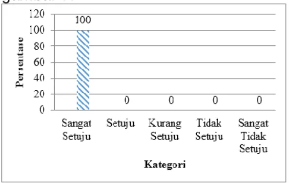 Gambar 7. Grafik Hasil Respon Siswa  Setelah  dilakukan  penyebaran  angket,  di  dapatkan  hasil  persentase  sebesar  40%  yang  termasuk  kategori  sangat  baik