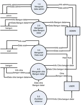 Gambar 4  Structure Chart Aplikasi Pembelajaran Pengenalan Bangun Datar 