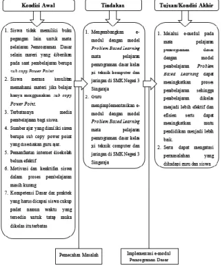 Gambar 1 Kerangka Berpikir E-Modul Pemrograman Dasar Dengan  Model Pembelajaran Problem Based Learning 