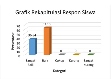 Grafik Rekapitulasi Respon Siswa