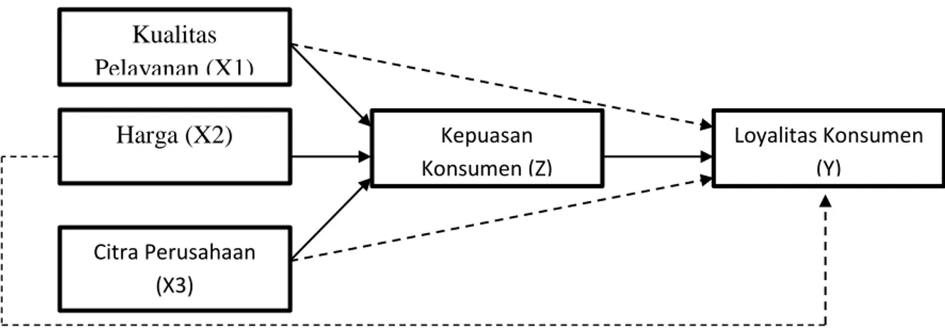 Gambar 1.1 Model Penelitian Kualitas Pelayanan (X1) Harga (X2) Citra Perusahaan (X3) Kepuasan Konsumen (Z)  Loyalitas Konsumen (Y) 
