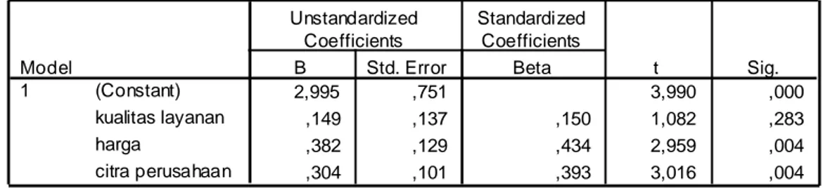 Tabel 4. Hasil Regresi Kualitas Pelayanan, Harga, dan Citra Perusahaan  terhadap Kepuasan Konsumen 