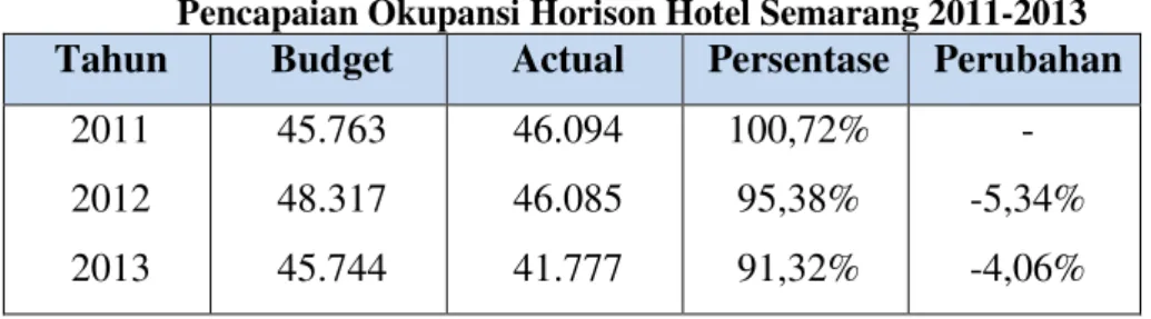 Tabel  1.1  diatas  menunjukkan  pencapaian  okupansi  Horison  Hotel  Semarang  selama  tiga  tahun terakhir, dimana pada tahun 2011 pencapaian okupansi melebihi budget atau target yang telah  ditentukan,  yakni  mencapai  100,72%,  sedangkan  pada  tahun