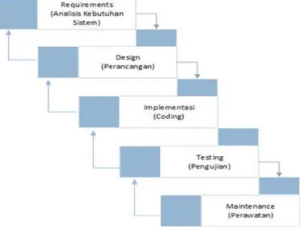 Gambar 2.1 System Development Life Cycle (SDLC) Model Waterfall 