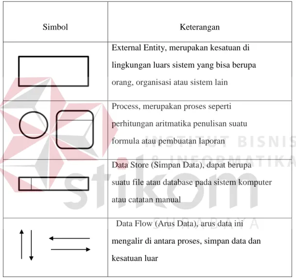 Table 2.1 Tabel Data Flow Diagram 