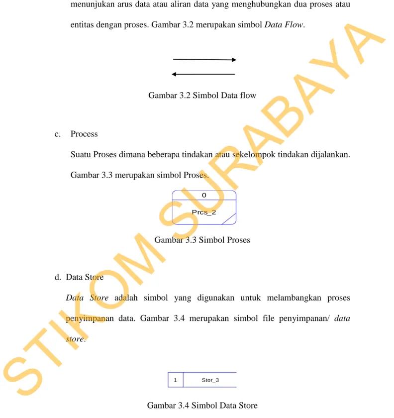 Gambar 3.2 Simbol Data flow 