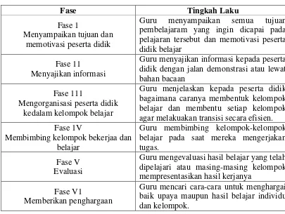Tabel 2.1 Tahap-Tahap Pembelajaran Kooperatif 