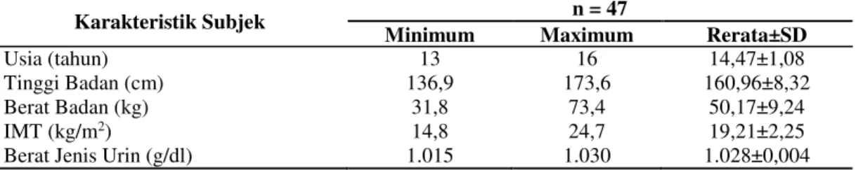 Tabel 1. Karakteristik Subjek berdasarkan Usia, Tinggi Badan, IMT dan Berat Jenis Urin 