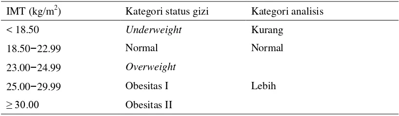 Tabel 1  Kategori status gizi (WHO 2000) 