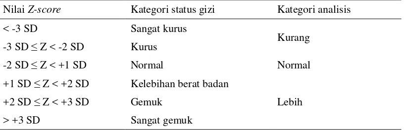 Tabel 2  Kategori status gizi berdasarkan IMT/U (WHO 2005) 