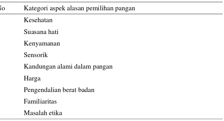 Tabel 4  Kategori alasan dalam pemilihan pangan (Steptoe dan Pollard 1995) 