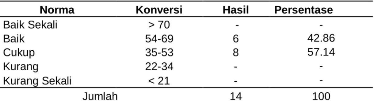 Tabel 7. Data Hasil Tes Kekuatan otot Lengan 