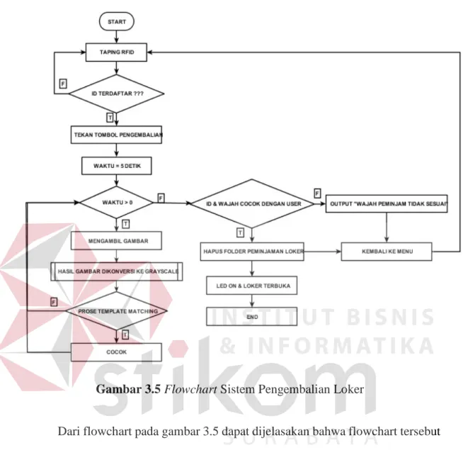 Gambar 3.5 Flowchart Sistem Pengembalian Loker 