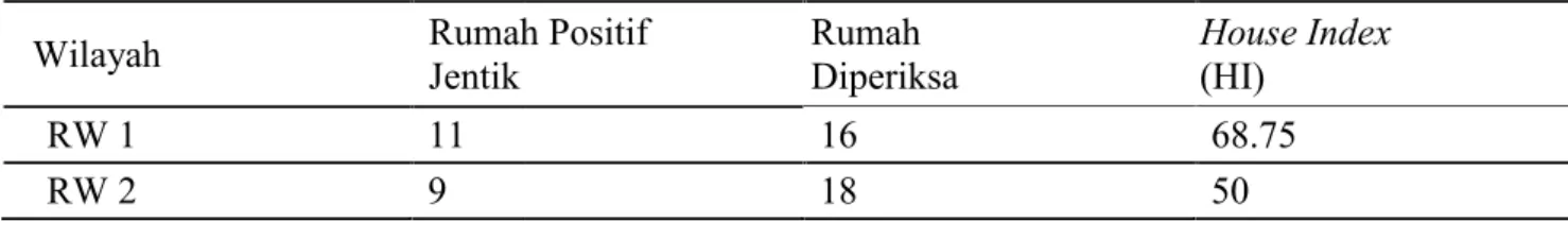 Tabel  3.  Sebaran  Angka House  Index (HI)  pada  Tiga  Wilayah RW  di  Kelurahan  Samalewa    Kecamatan Bungoro Kabupaten Pangkep