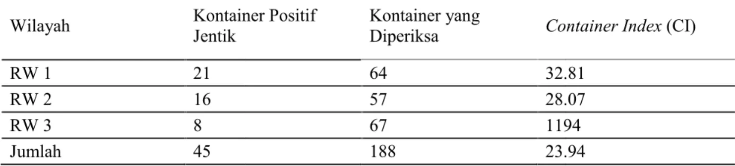 Tabel 4. Sebaran  Nilai Container Pangkep Wilayah Kontaine Jentik RW 1 21 RW 2 16 RW 3 8 Jumlah 45