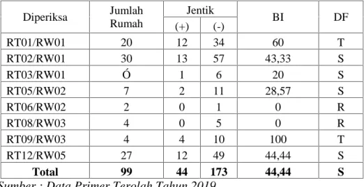 Tabel 6 menjelaskan kepadatan jentik nyamuk Aedes di Kelurahan Oesapa berdasarkan Container  Indeks (CI) yang  termasuk  kategori  rendah sebanyak 2 RT dan kategori tinggi sebanyak 2 RT