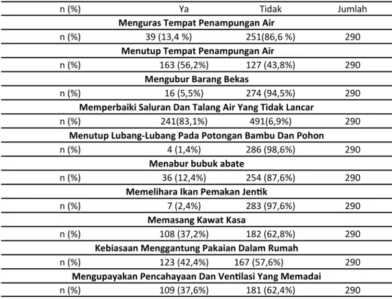 Tabel 3. Pelaksanaan 3M Plus di Kel. Balleanging Kec.Balocci Kab.Pangkep Tahun 2015  