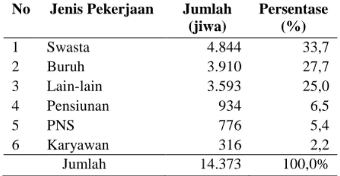 Tabel 4.1.  Distribusi Penduduk Menurut Mata  Pencaharian di Kelurahan Karangklesem,  Kecamatan Purwokerto Selatan Kabupaten  Banyumas Tahun 2015 