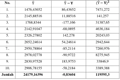 Tabel 4.6 Data dan Kekeliruan Taksiran Baku 